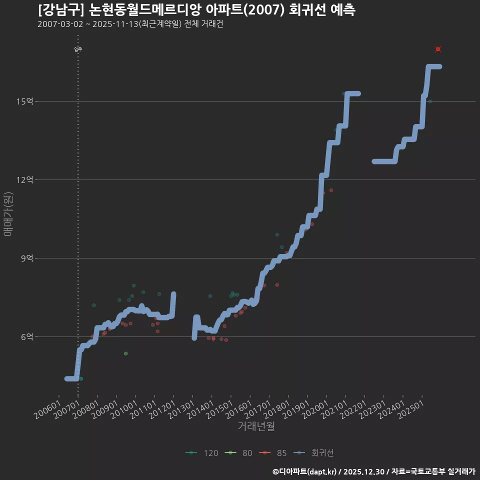 [강남구] 논현동월드메르디앙 아파트(2007) 회귀선 예측