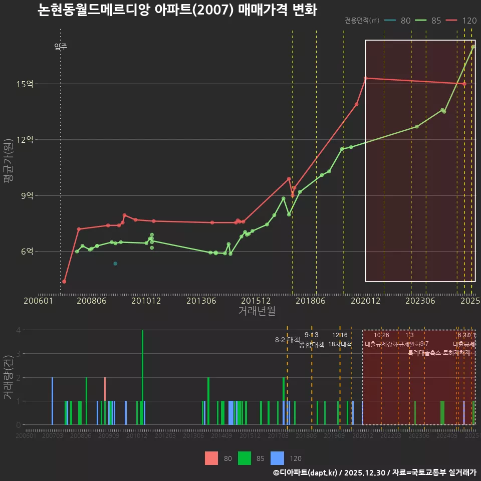 논현동월드메르디앙 아파트(2007) 매매가격 변화
