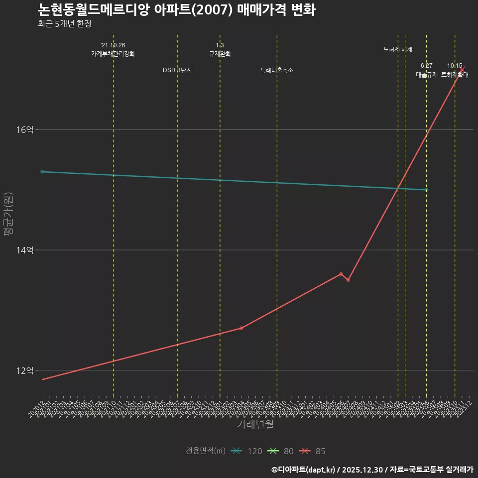 논현동월드메르디앙 아파트(2007) 매매가격 변화
