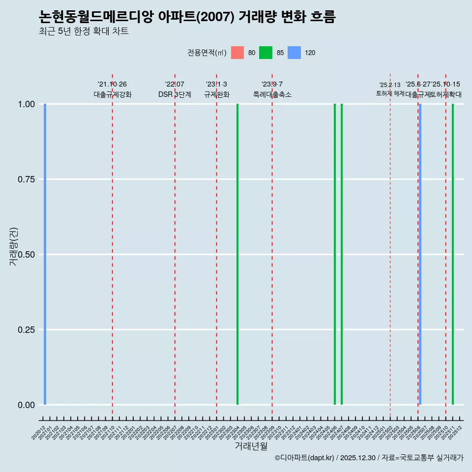 논현동월드메르디앙 아파트(2007) 거래량 변화 흐름