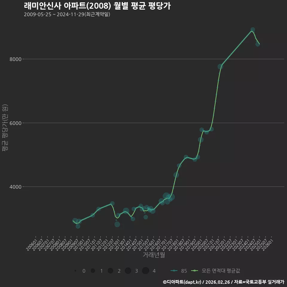 래미안신사 아파트(2008) 월별 평균 평당가