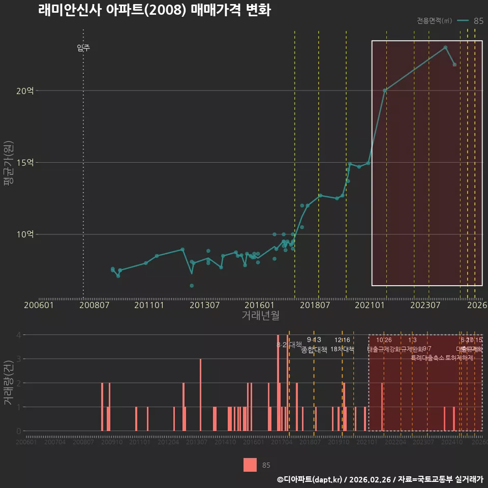 래미안신사 아파트(2008) 매매가격 변화