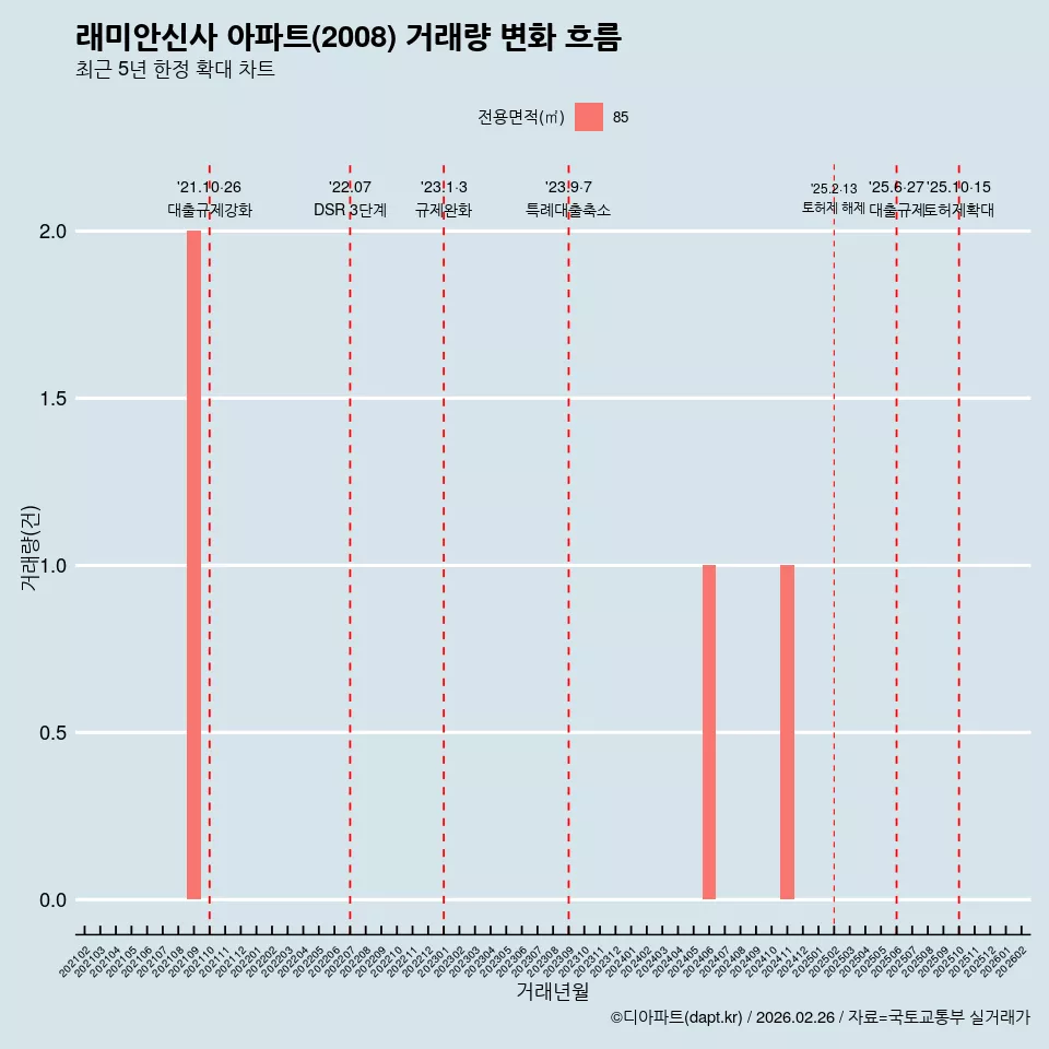 래미안신사 아파트(2008) 거래량 변화 흐름