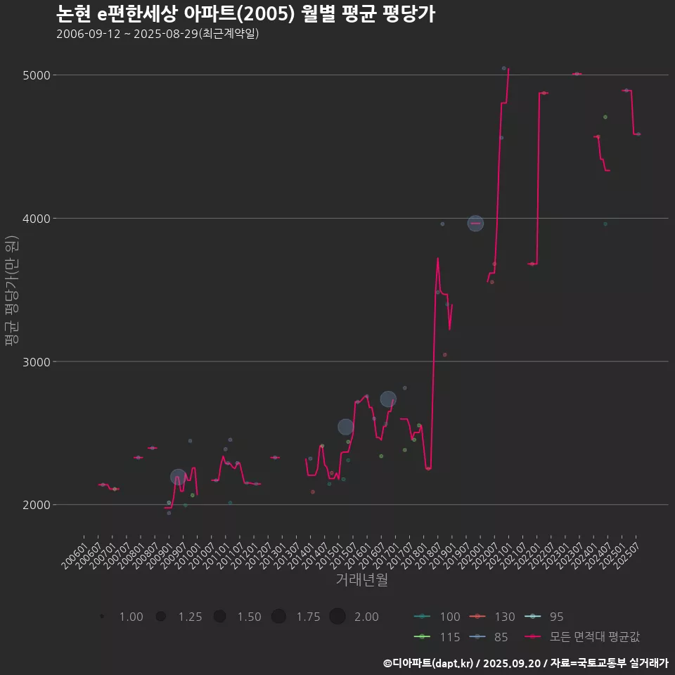 논현 e편한세상 아파트(2005) 월별 평균 평당가