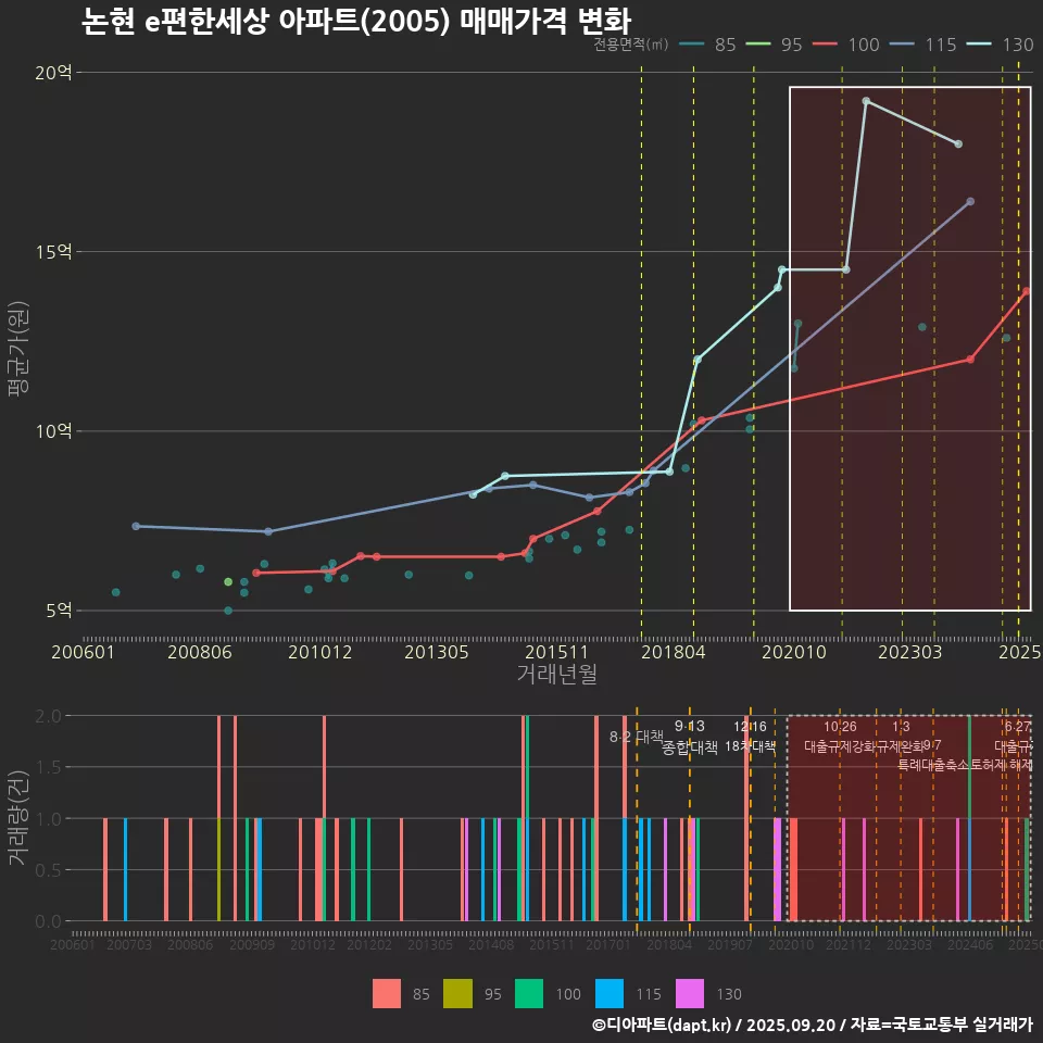 논현 e편한세상 아파트(2005) 매매가격 변화