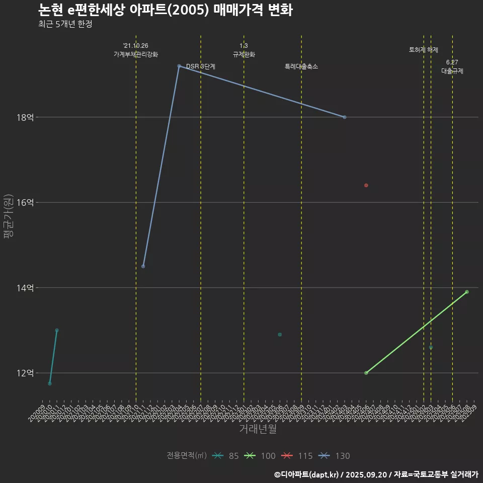 논현 e편한세상 아파트(2005) 매매가격 변화