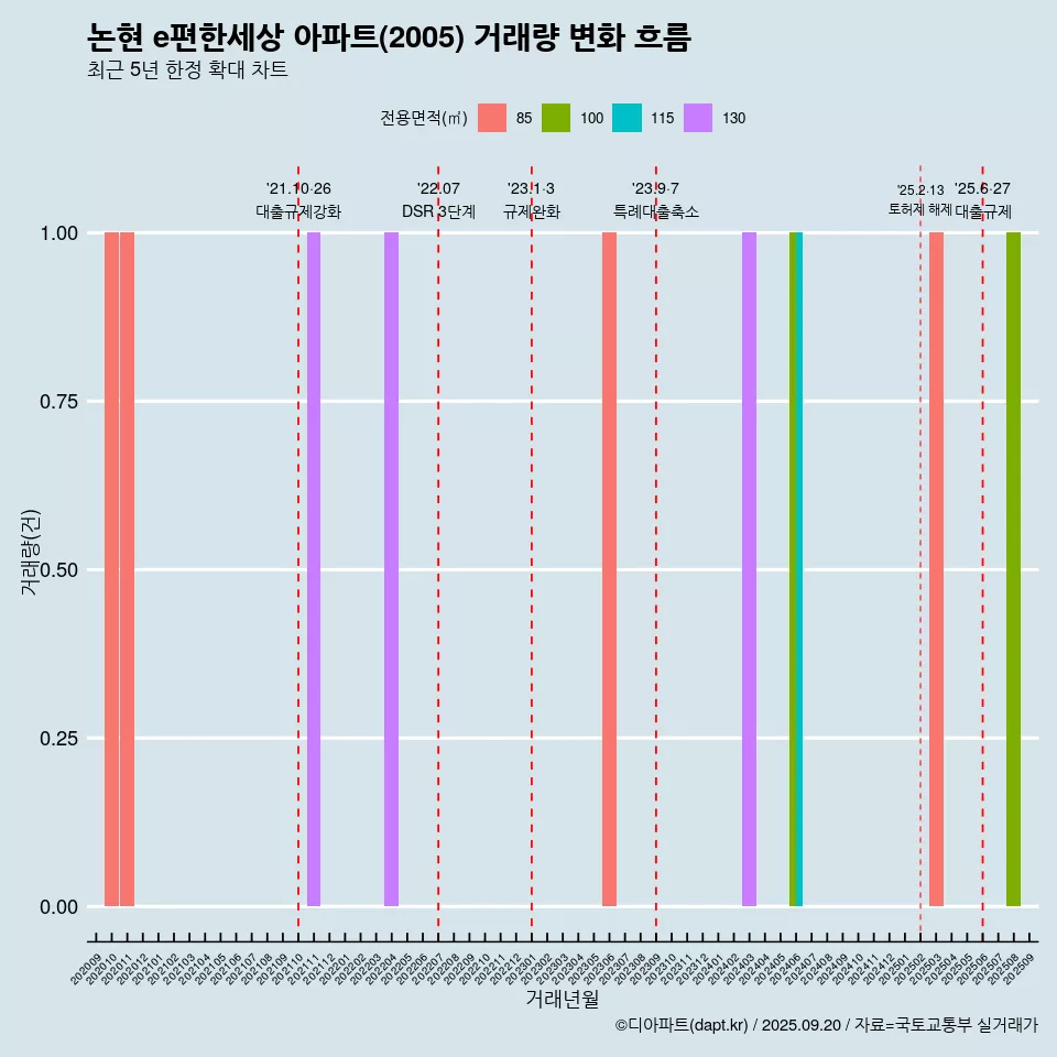 논현 e편한세상 아파트(2005) 거래량 변화 흐름