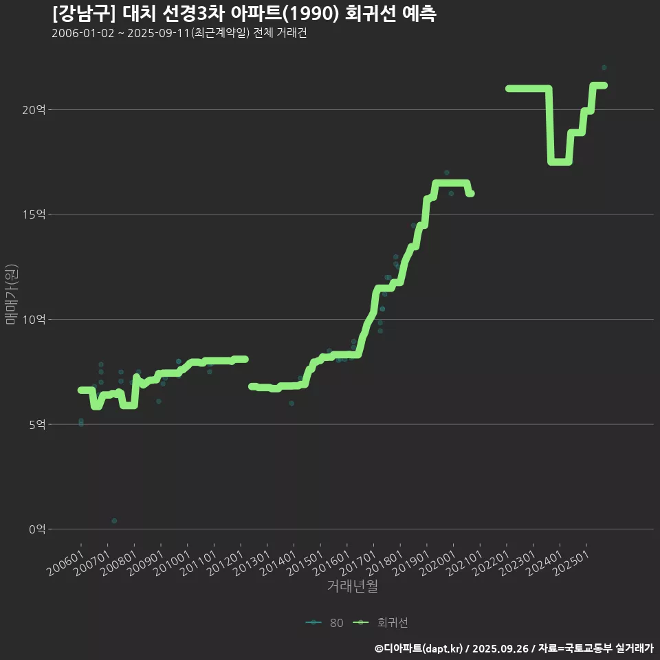 [강남구] 대치 선경3차 아파트(1990) 회귀선 예측