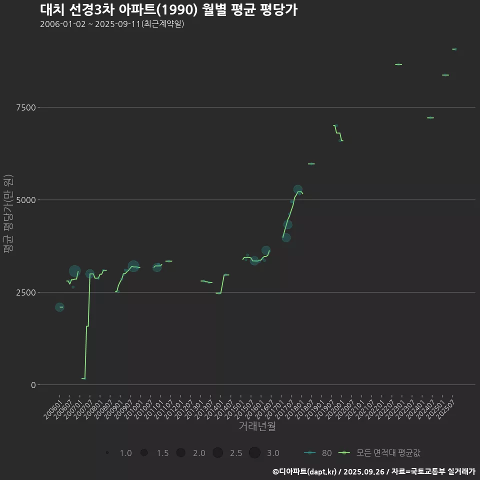 대치 선경3차 아파트(1990) 월별 평균 평당가