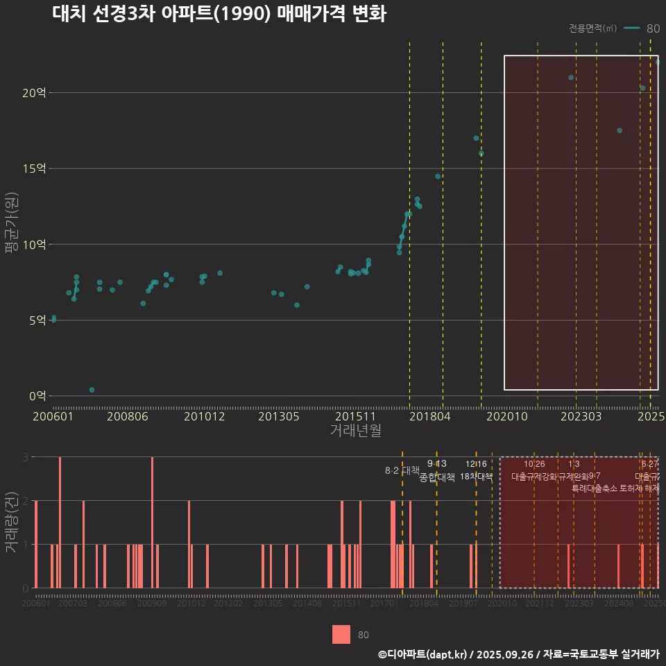 대치 선경3차 아파트(1990) 매매가격 변화