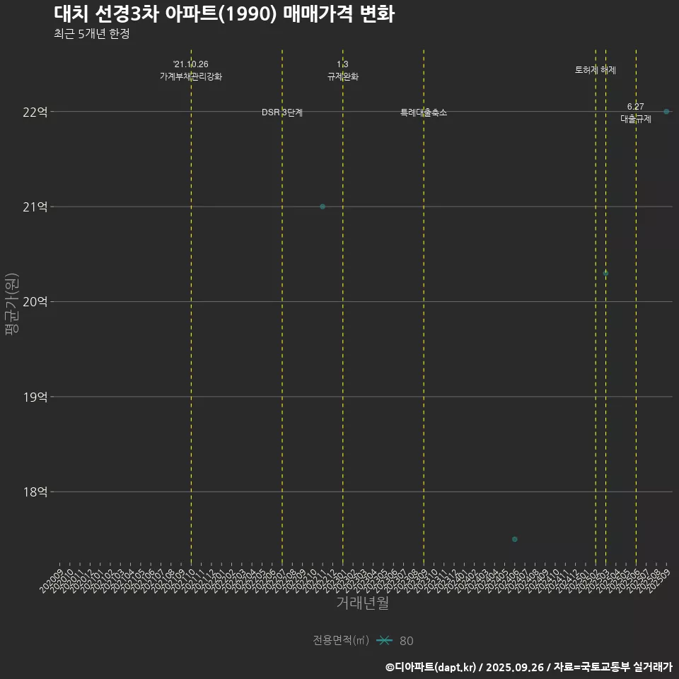 대치 선경3차 아파트(1990) 매매가격 변화