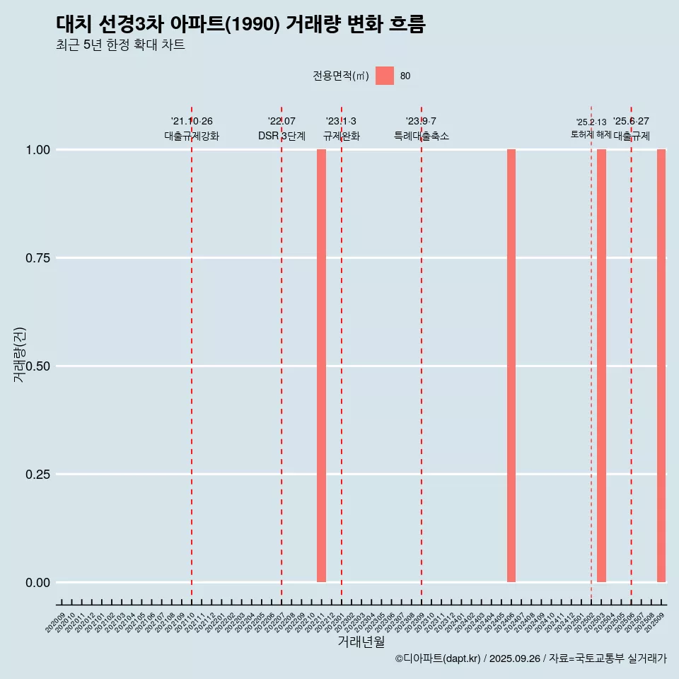 대치 선경3차 아파트(1990) 거래량 변화 흐름