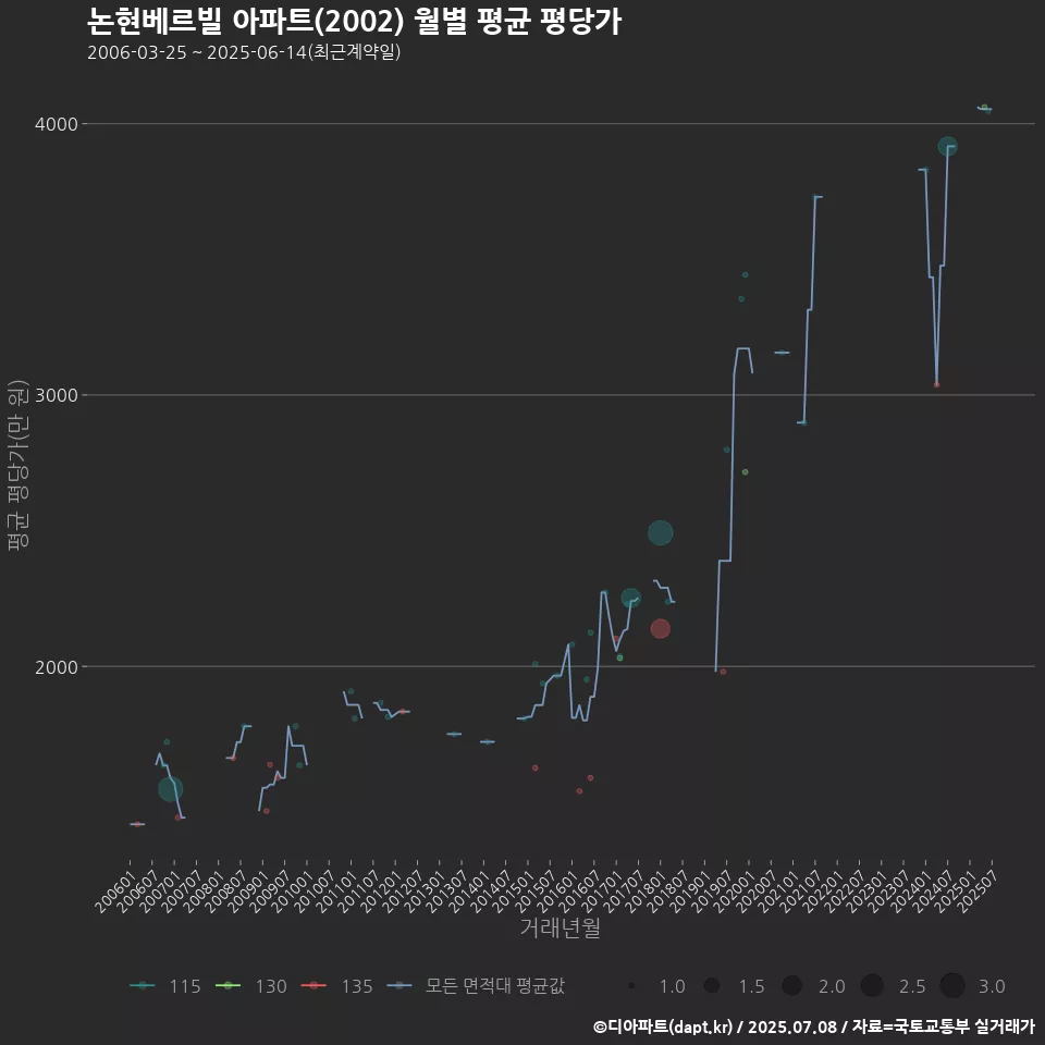 논현베르빌 아파트(2002) 월별 평균 평당가