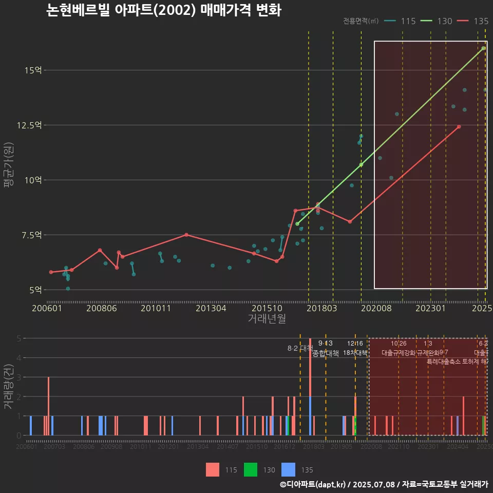논현베르빌 아파트(2002) 매매가격 변화