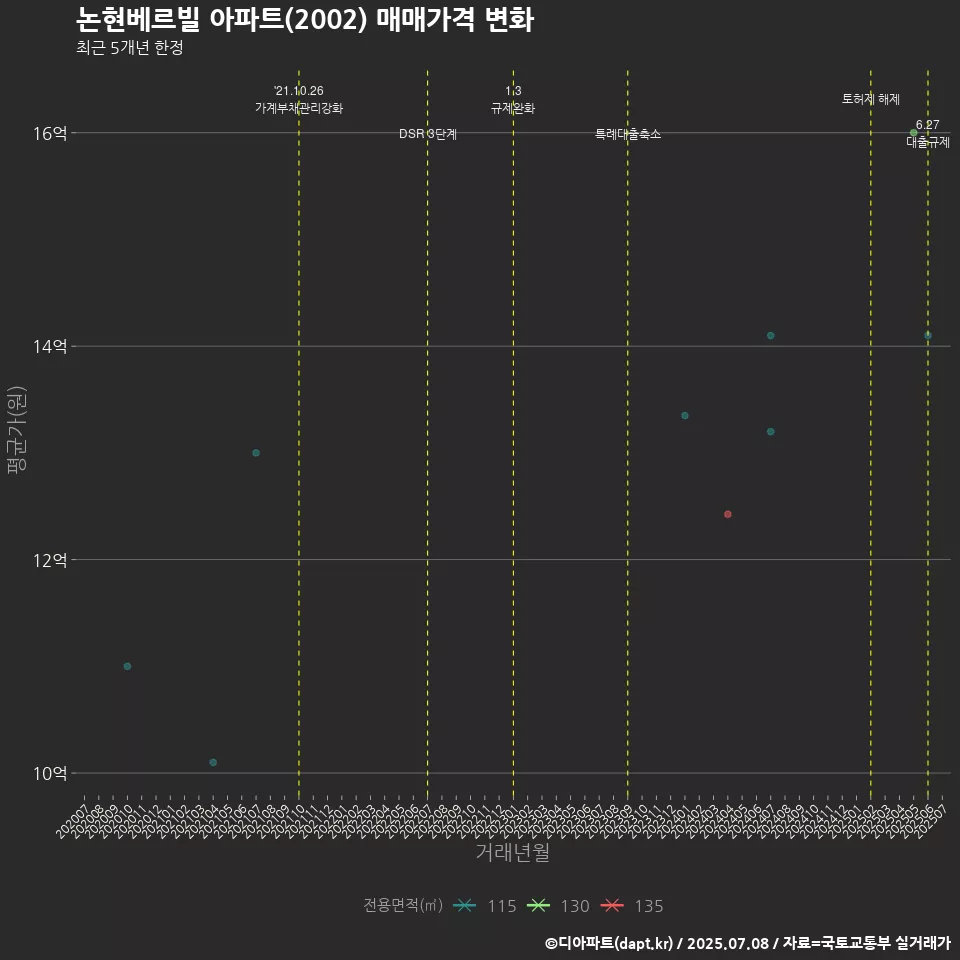 논현베르빌 아파트(2002) 매매가격 변화