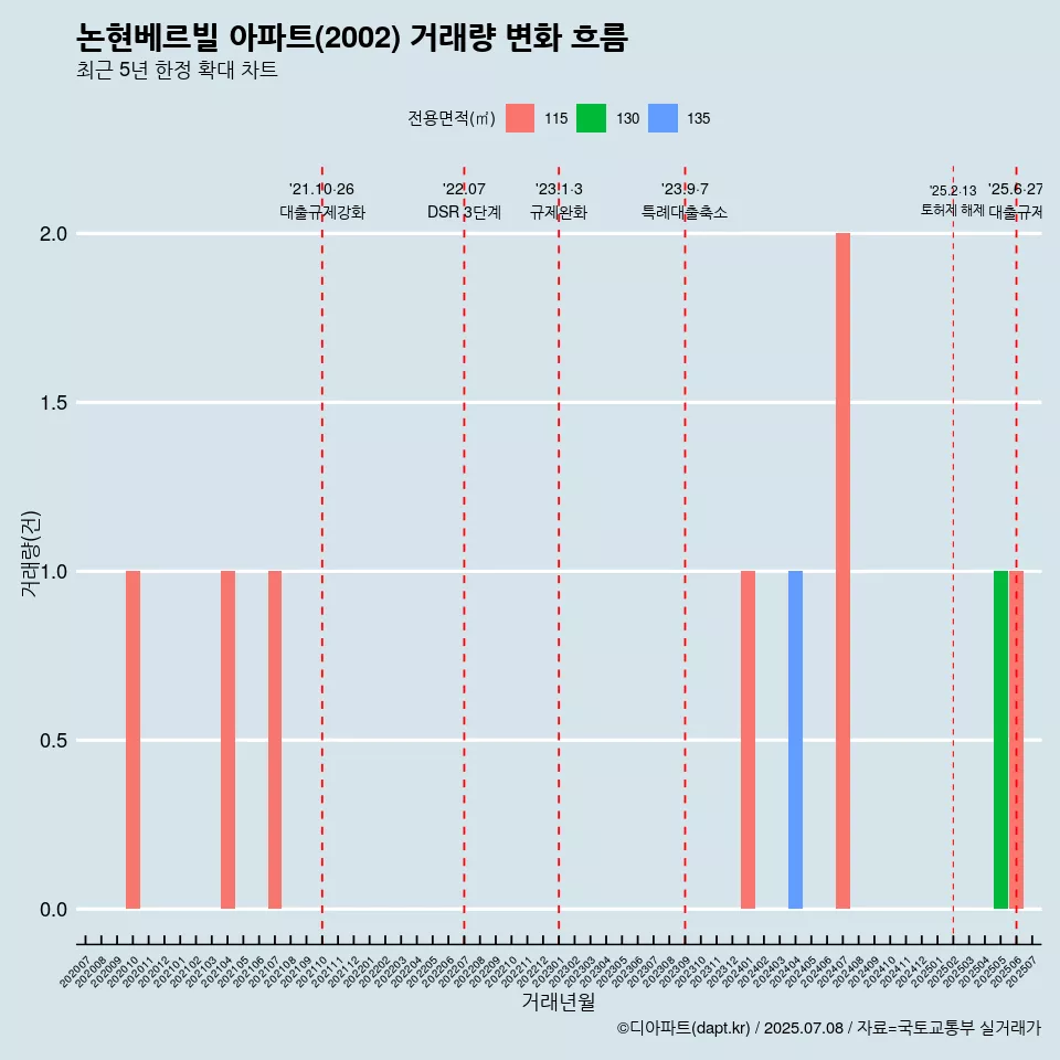 논현베르빌 아파트(2002) 거래량 변화 흐름