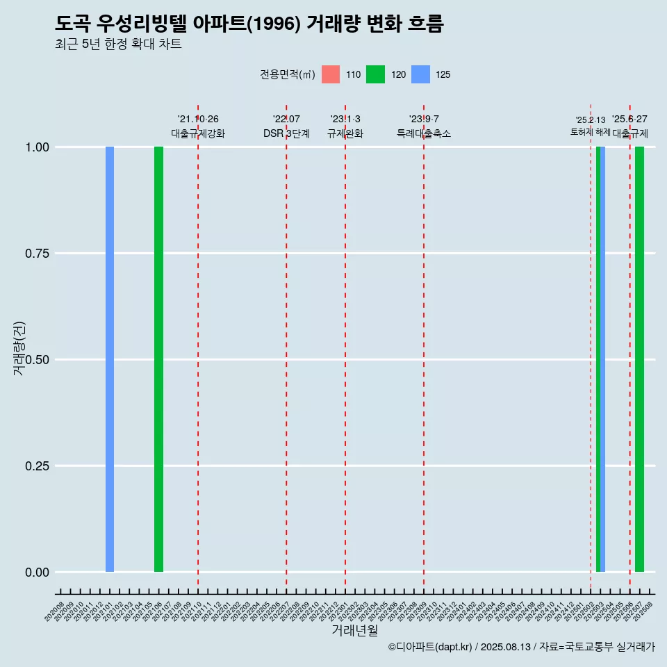 도곡 우성리빙텔 아파트(1996) 거래량 변화 흐름
