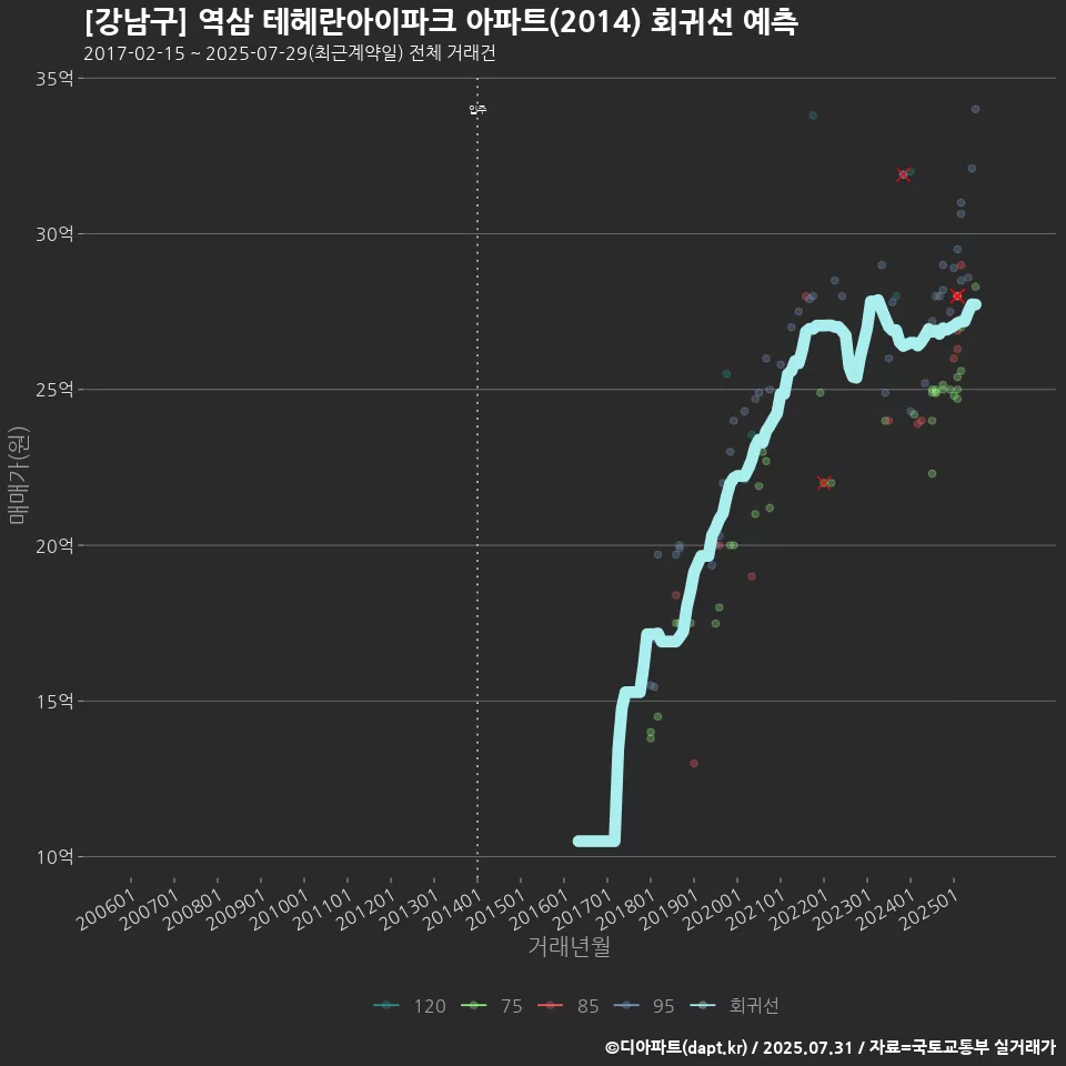[강남구] 역삼 테헤란아이파크 아파트(2014) 회귀선 예측