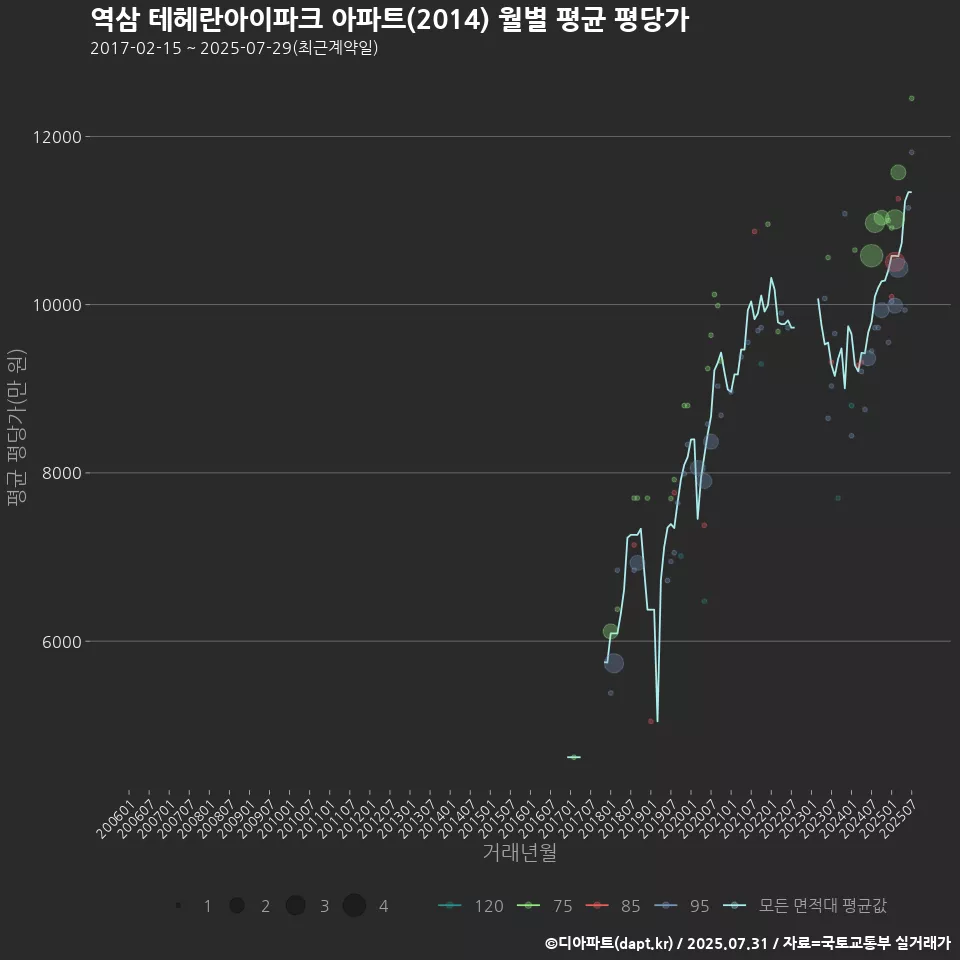 역삼 테헤란아이파크 아파트(2014) 월별 평균 평당가