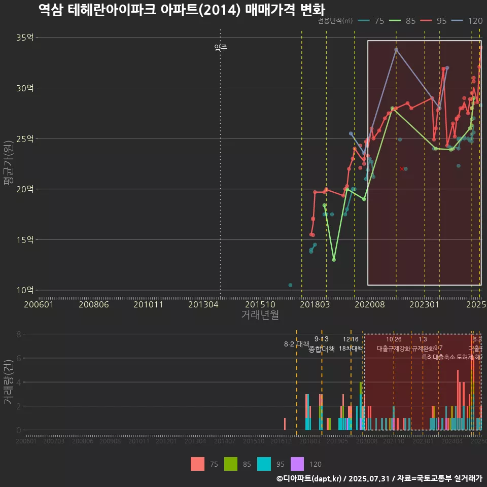 역삼 테헤란아이파크 아파트(2014) 매매가격 변화