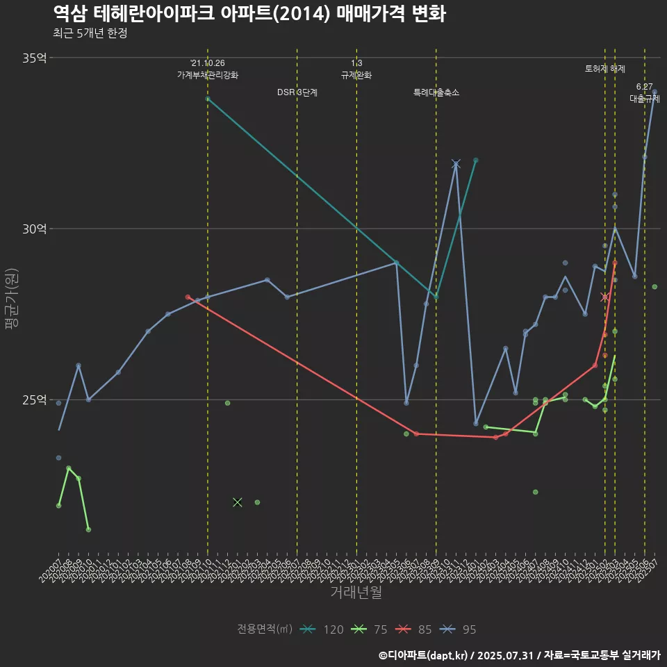 역삼 테헤란아이파크 아파트(2014) 매매가격 변화