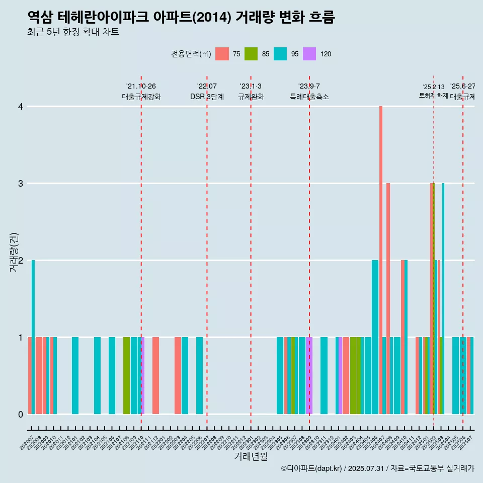 역삼 테헤란아이파크 아파트(2014) 거래량 변화 흐름