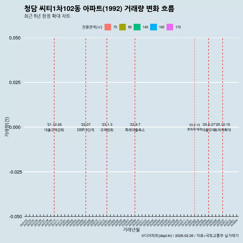 청담 씨티1차102동 아파트(1992) 거래량 변화 흐름