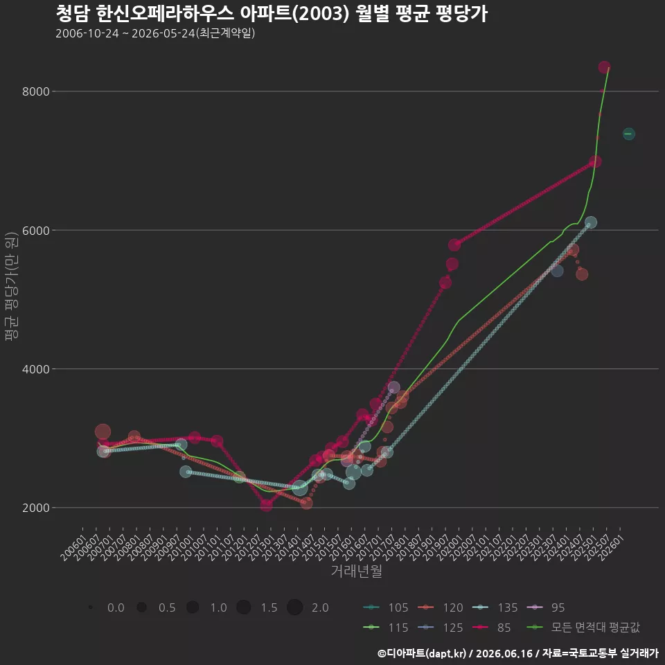 청담 한신오페라하우스 아파트(2003) 월별 평균 평당가