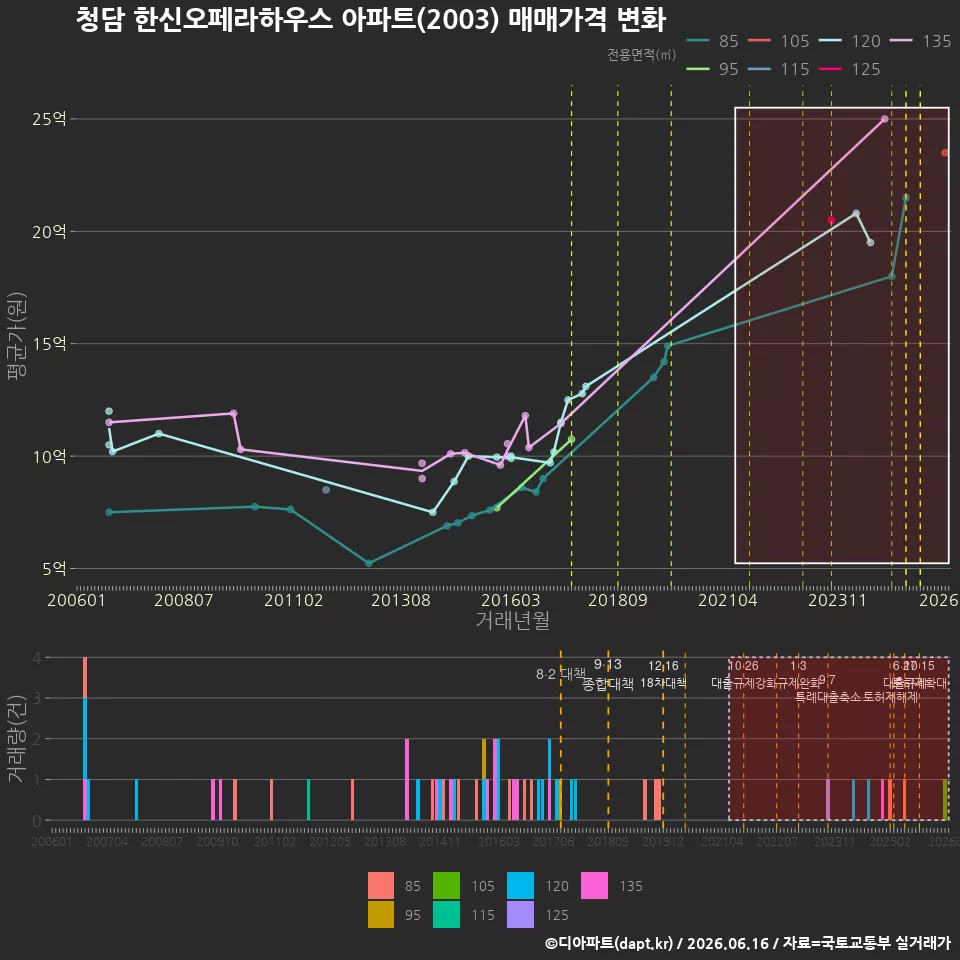 청담 한신오페라하우스 아파트(2003) 매매가격 변화