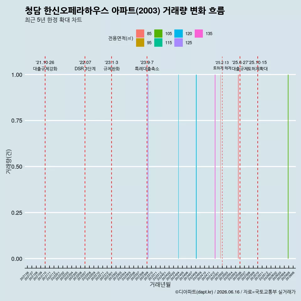 청담 한신오페라하우스 아파트(2003) 거래량 변화 흐름