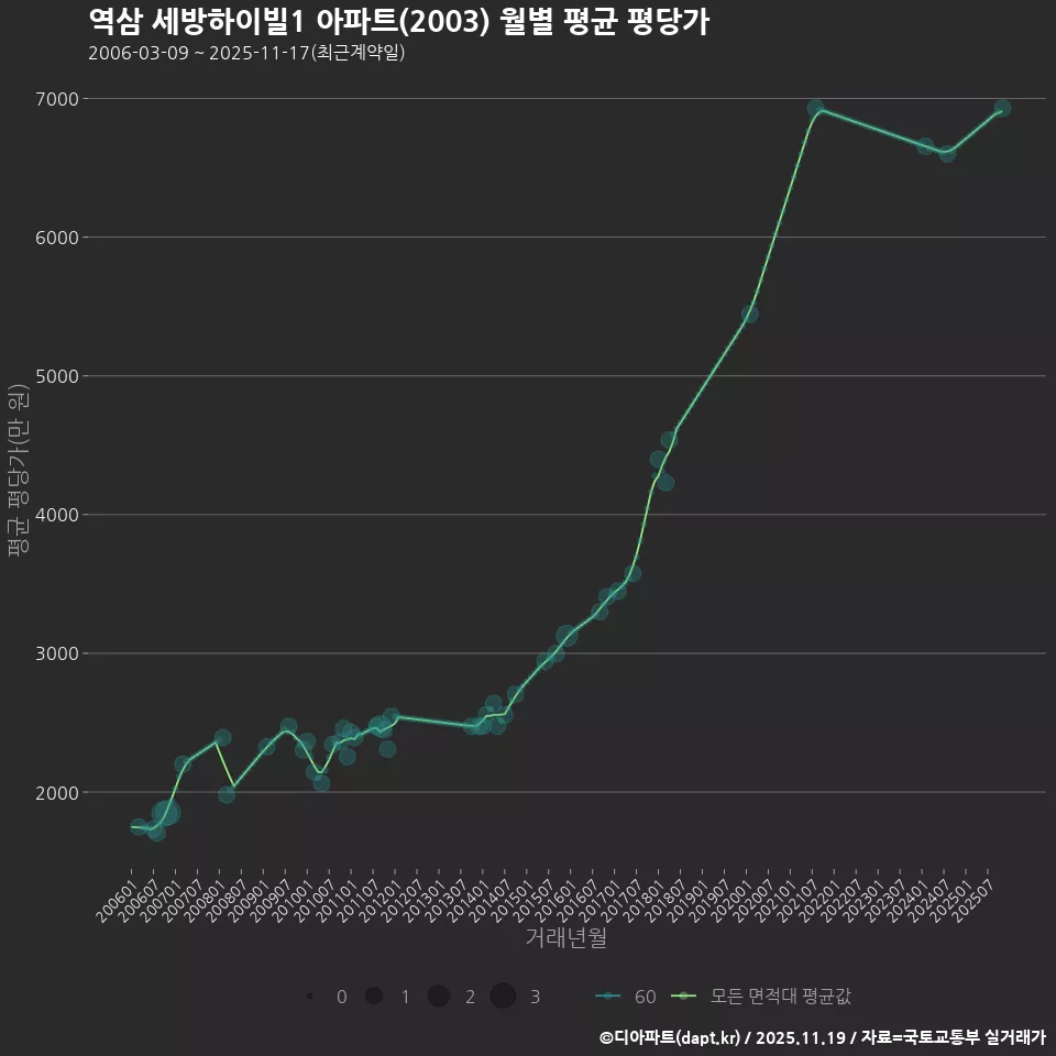 역삼 세방하이빌1 아파트(2003) 월별 평균 평당가