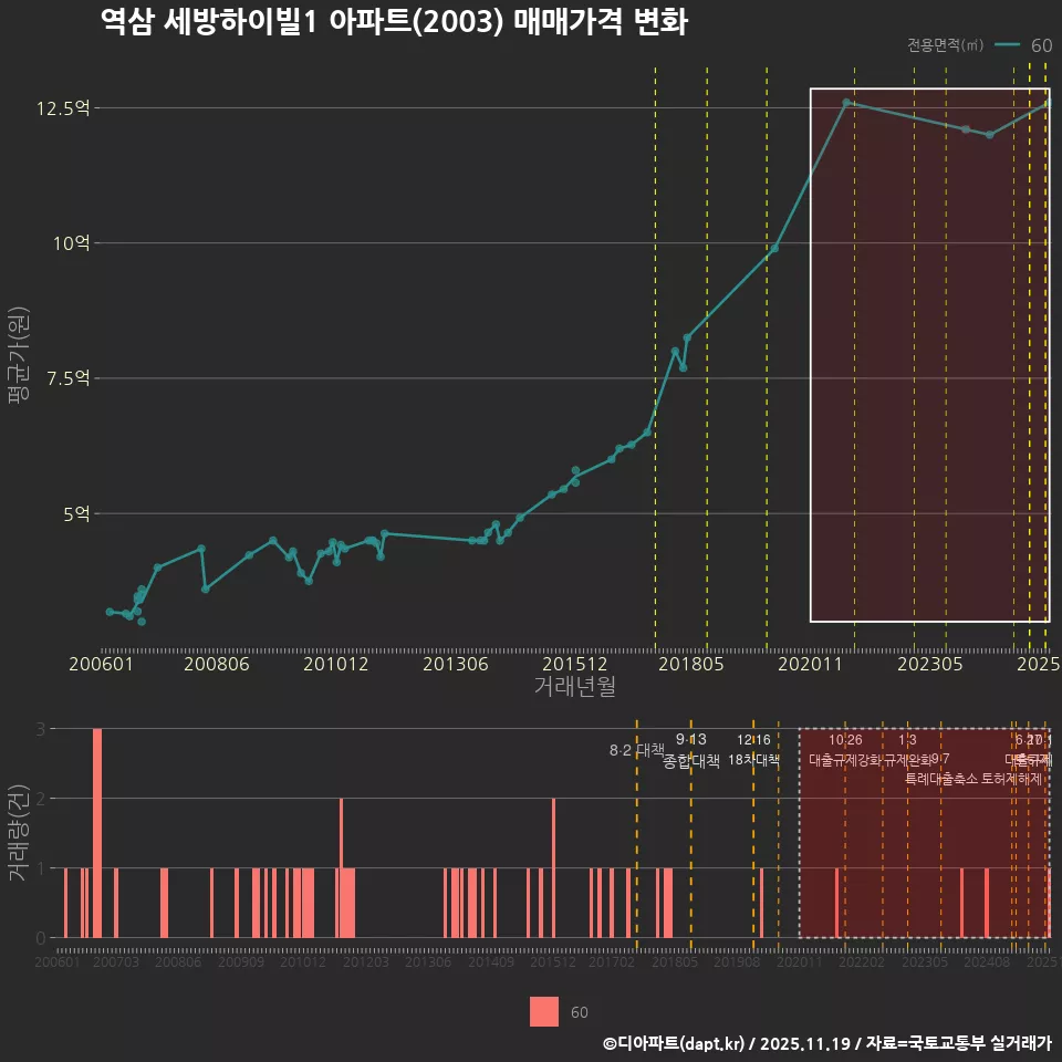 역삼 세방하이빌1 아파트(2003) 매매가격 변화