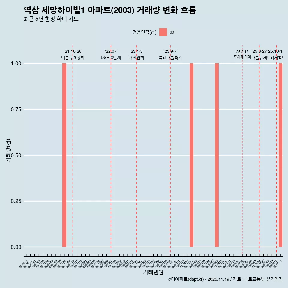 역삼 세방하이빌1 아파트(2003) 거래량 변화 흐름