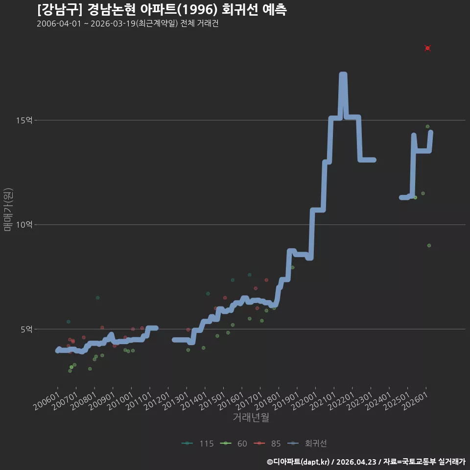 [강남구] 경남논현 아파트(1996) 회귀선 예측