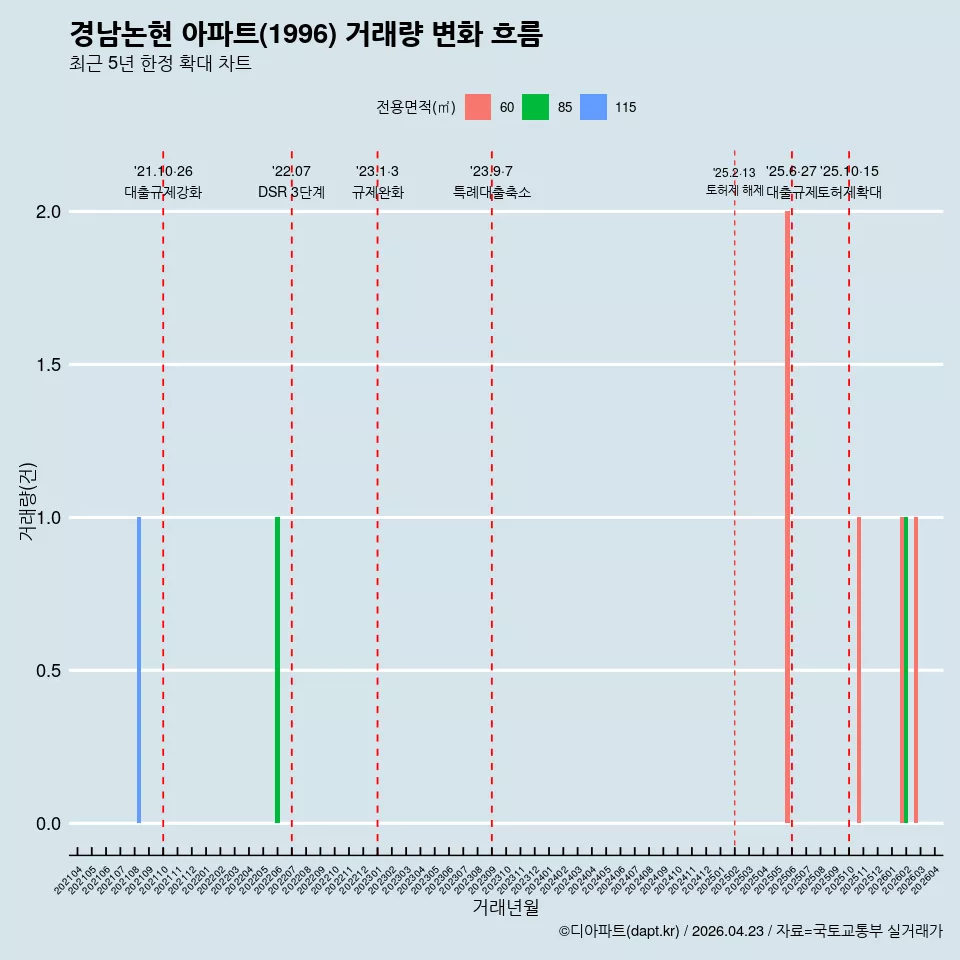 경남논현 아파트(1996) 거래량 변화 흐름