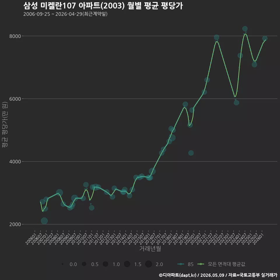 삼성 미켈란107 아파트(2003) 월별 평균 평당가