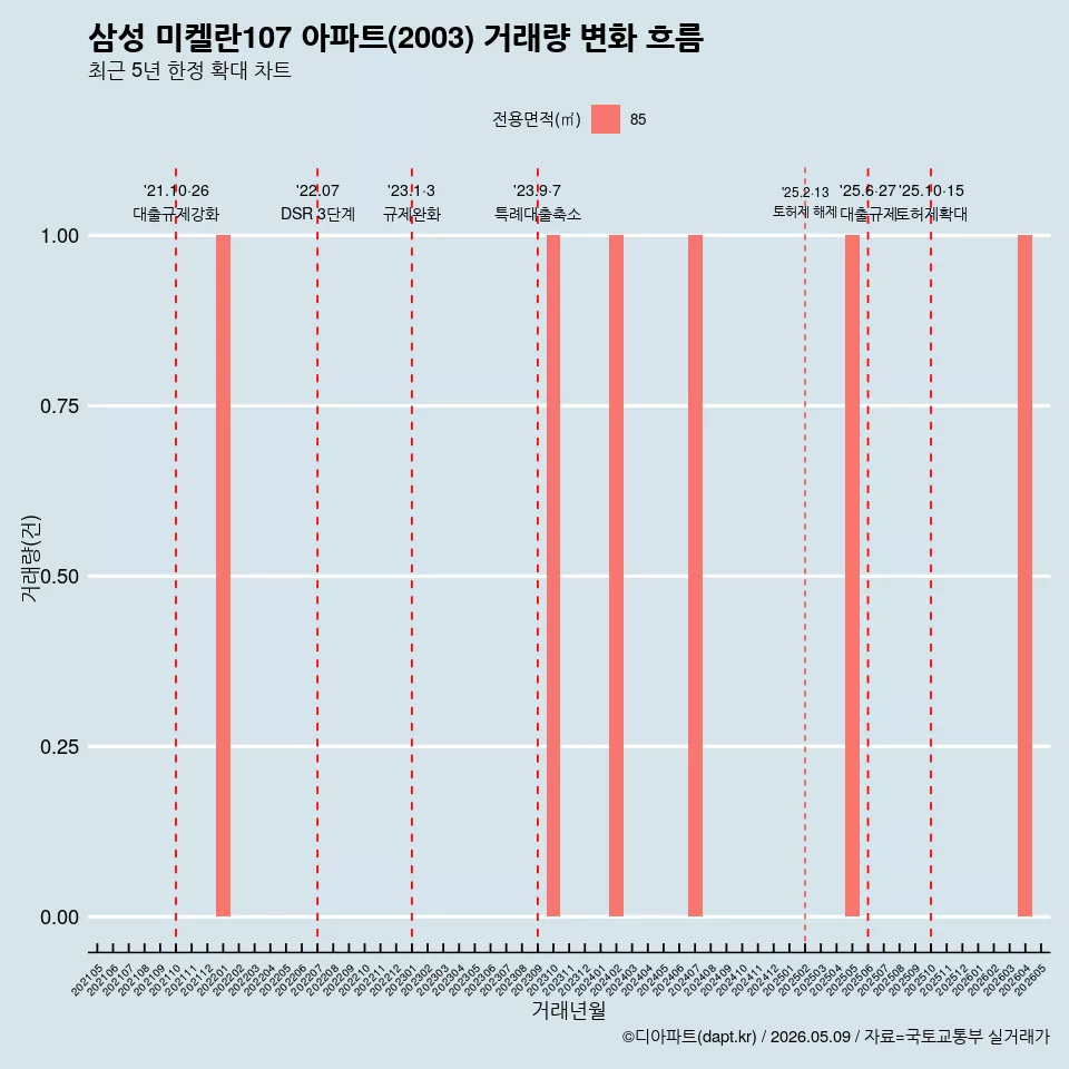 삼성 미켈란107 아파트(2003) 거래량 변화 흐름
