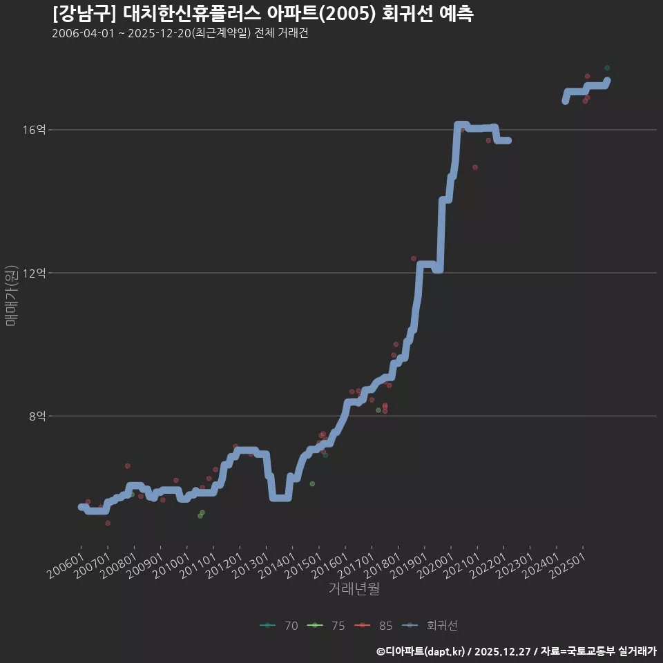 [강남구] 대치한신휴플러스 아파트(2005) 회귀선 예측