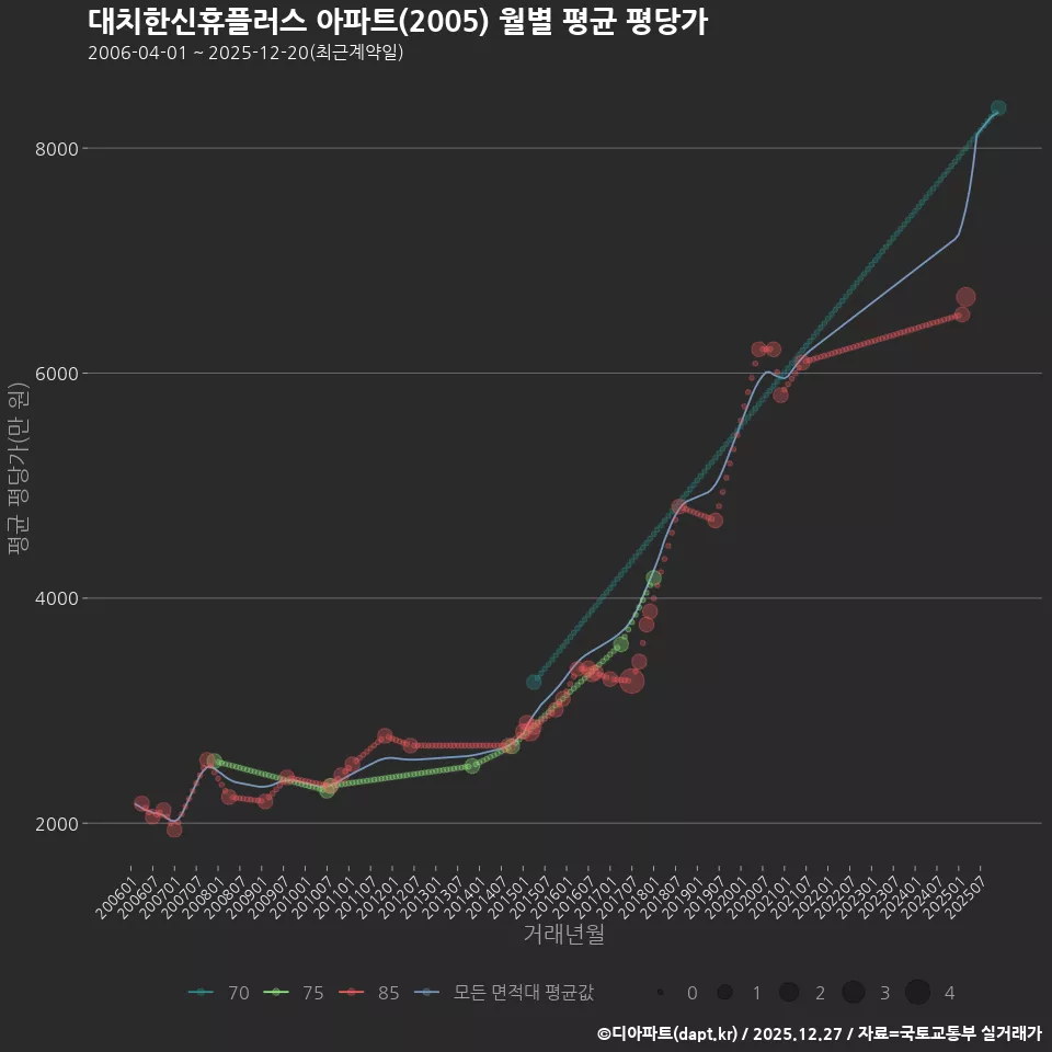 대치한신휴플러스 아파트(2005) 월별 평균 평당가