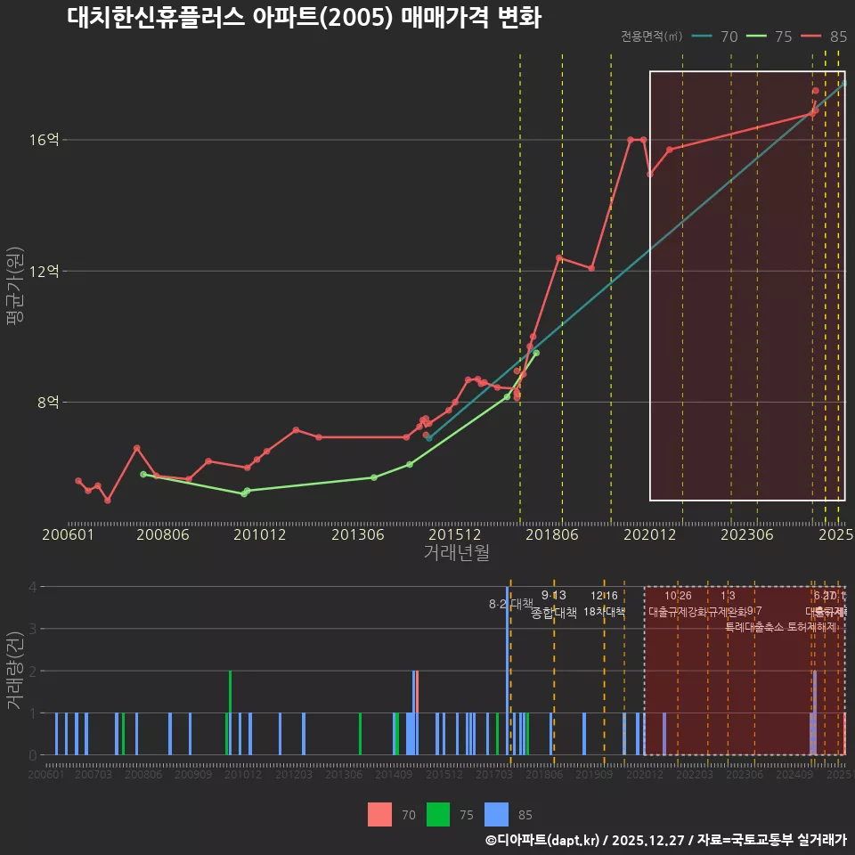 대치한신휴플러스 아파트(2005) 매매가격 변화