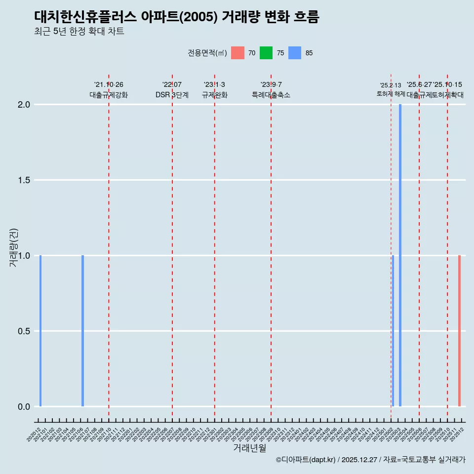 대치한신휴플러스 아파트(2005) 거래량 변화 흐름