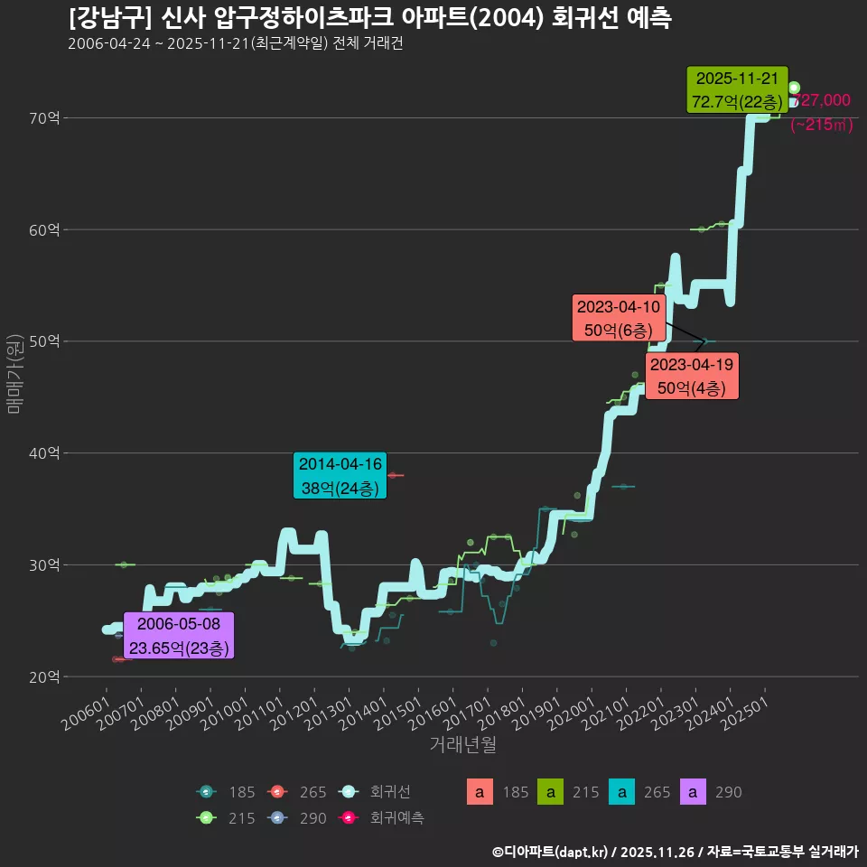 [강남구] 신사 압구정하이츠파크 아파트(2004) 회귀선 예측