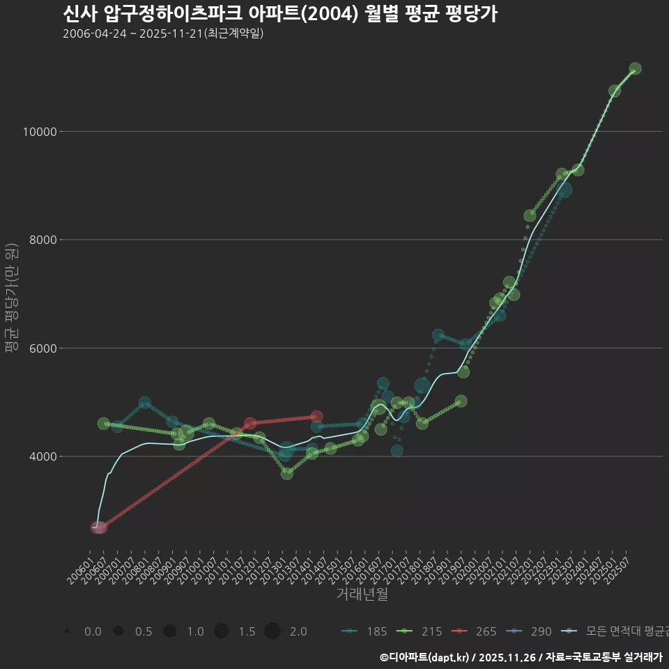 신사 압구정하이츠파크 아파트(2004) 월별 평균 평당가