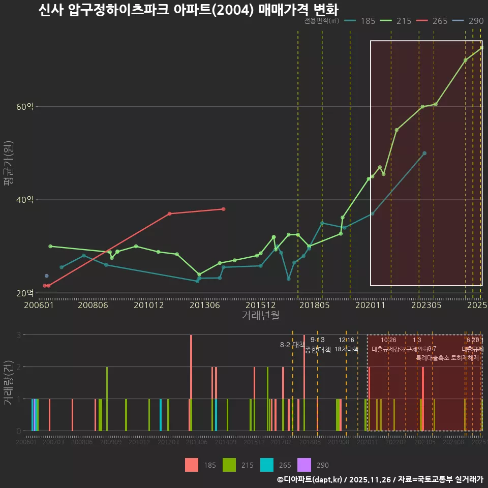 신사 압구정하이츠파크 아파트(2004) 매매가격 변화
