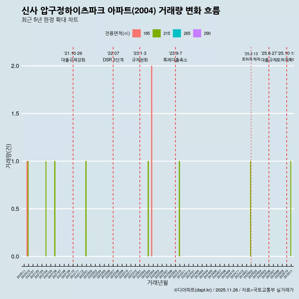 신사 압구정하이츠파크 아파트(2004) 거래량 변화 흐름