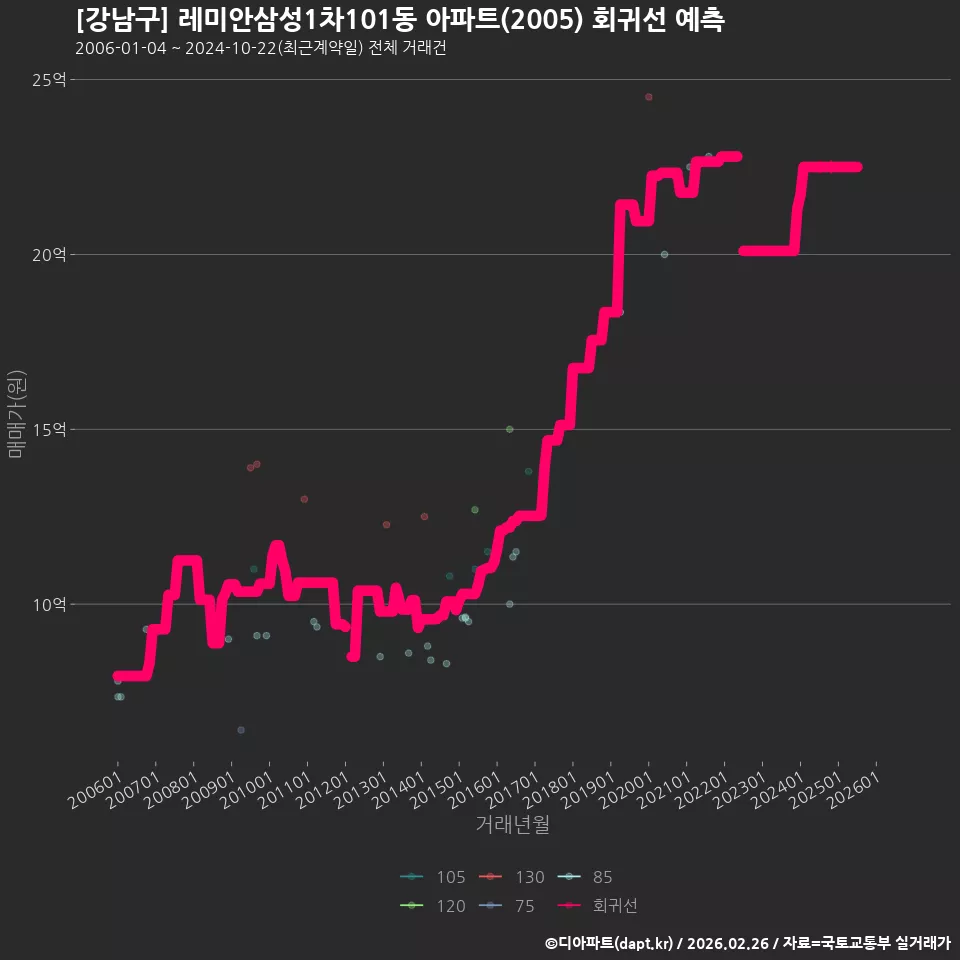 [강남구] 레미안삼성1차101동 아파트(2005) 회귀선 예측