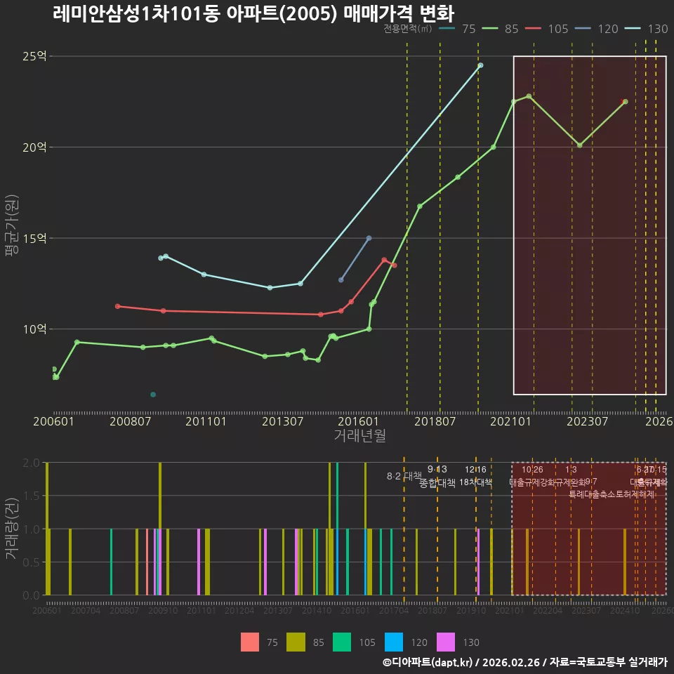 레미안삼성1차101동 아파트(2005) 매매가격 변화