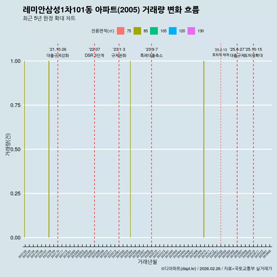 레미안삼성1차101동 아파트(2005) 거래량 변화 흐름