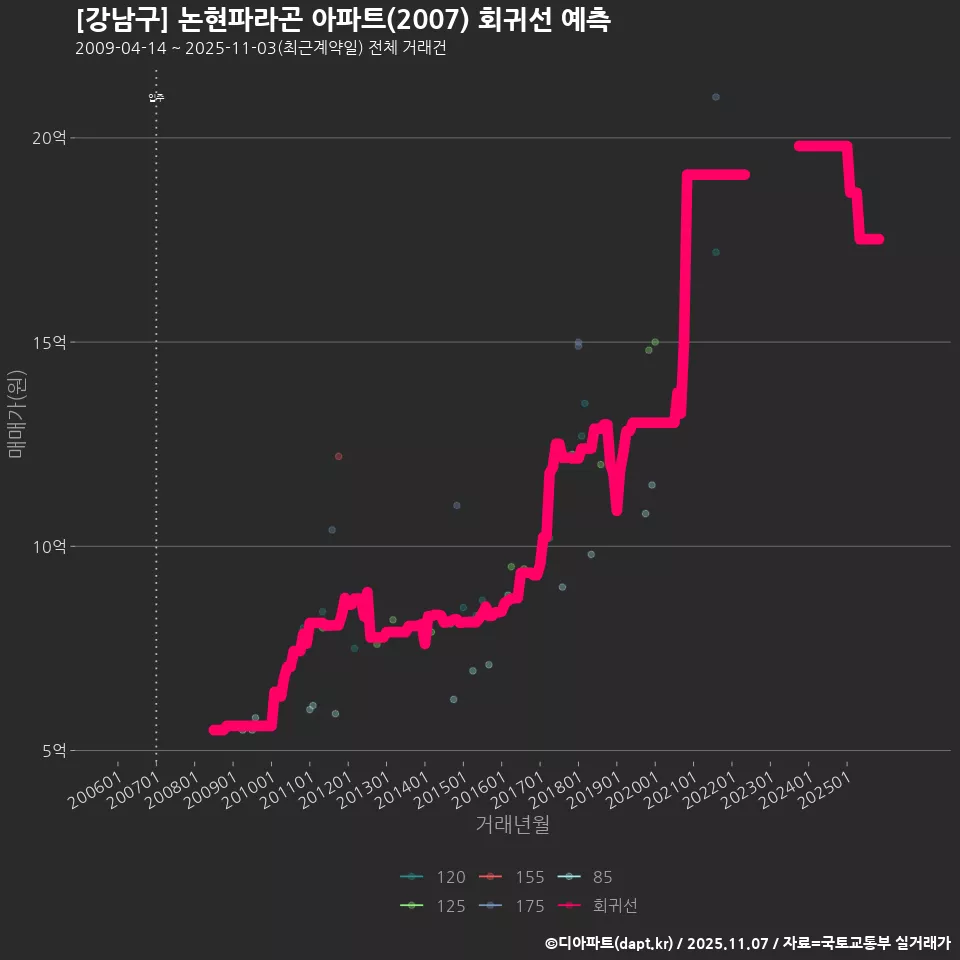 [강남구] 논현파라곤 아파트(2007) 회귀선 예측