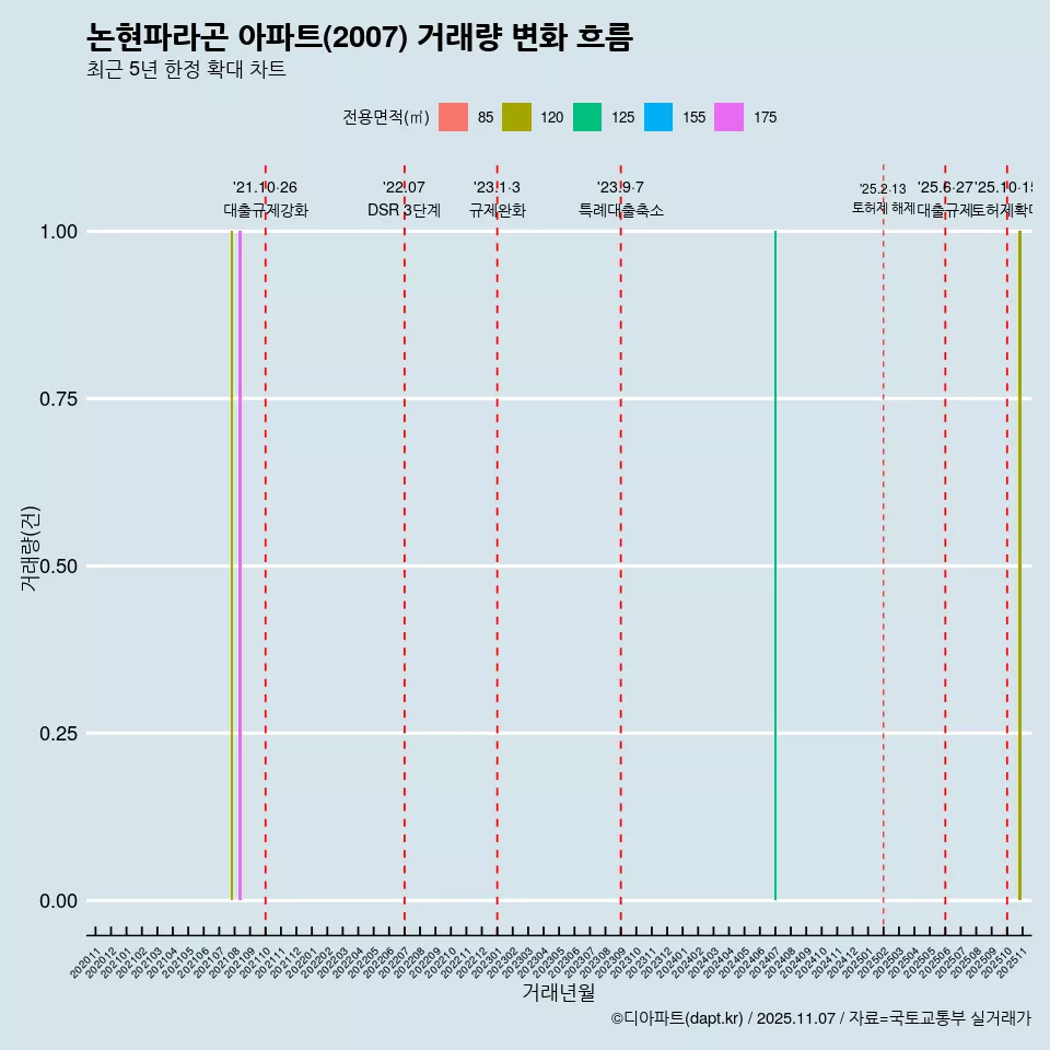 논현파라곤 아파트(2007) 거래량 변화 흐름